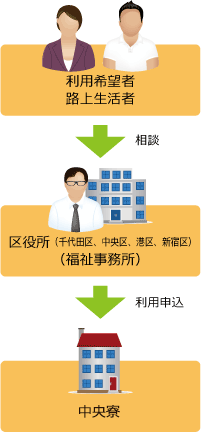 自立支援センターの利用の流れ