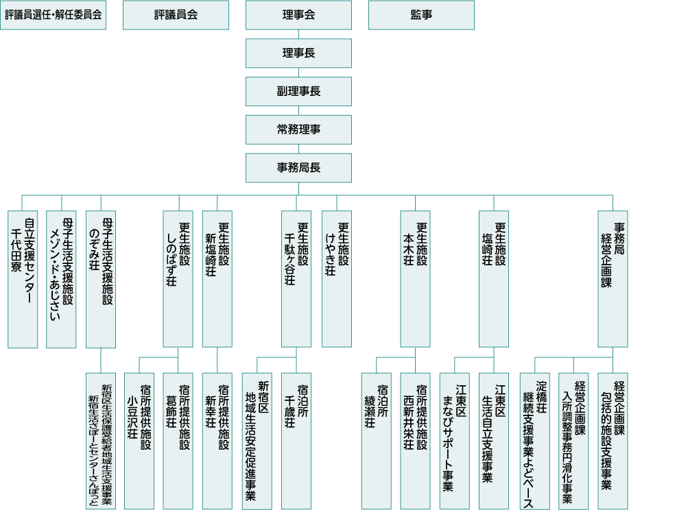 組織図