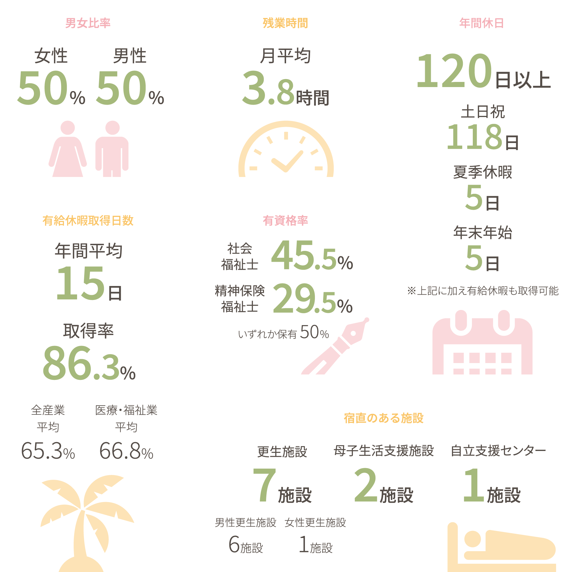 数字で見る特別区社会福祉事業団