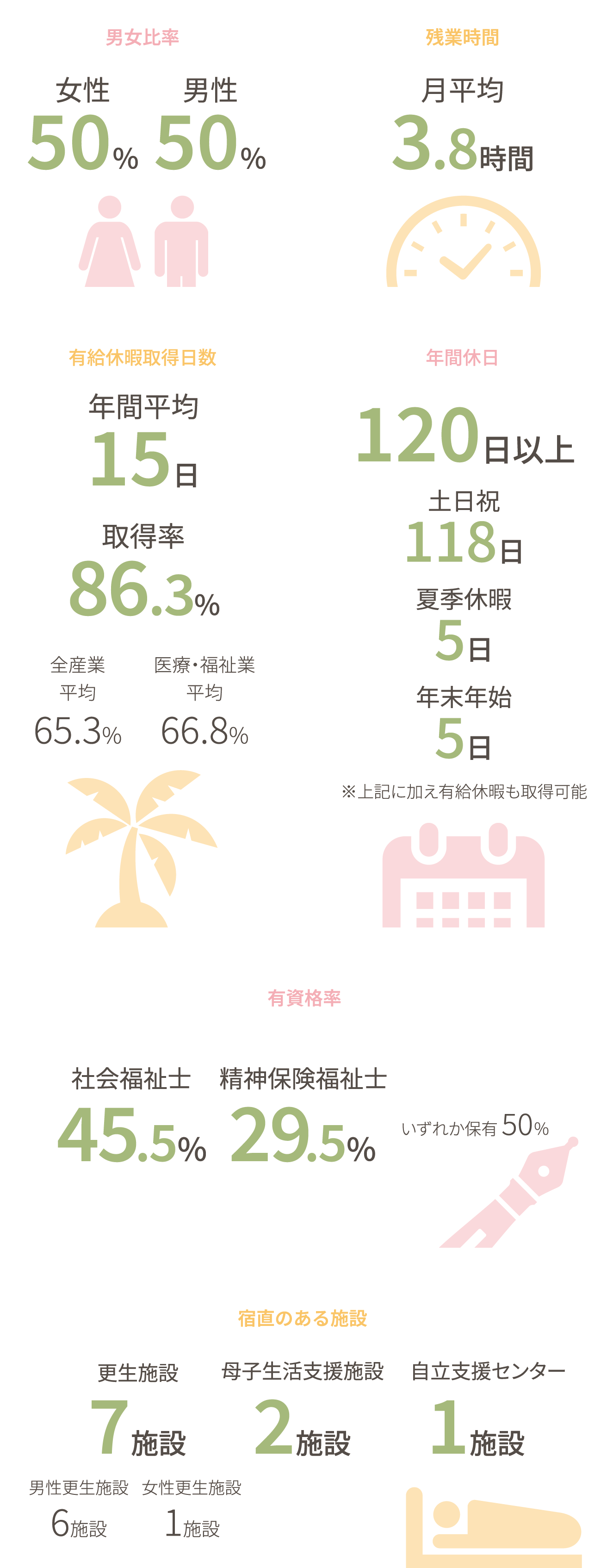 数字で見る特別区社会福祉事業団
